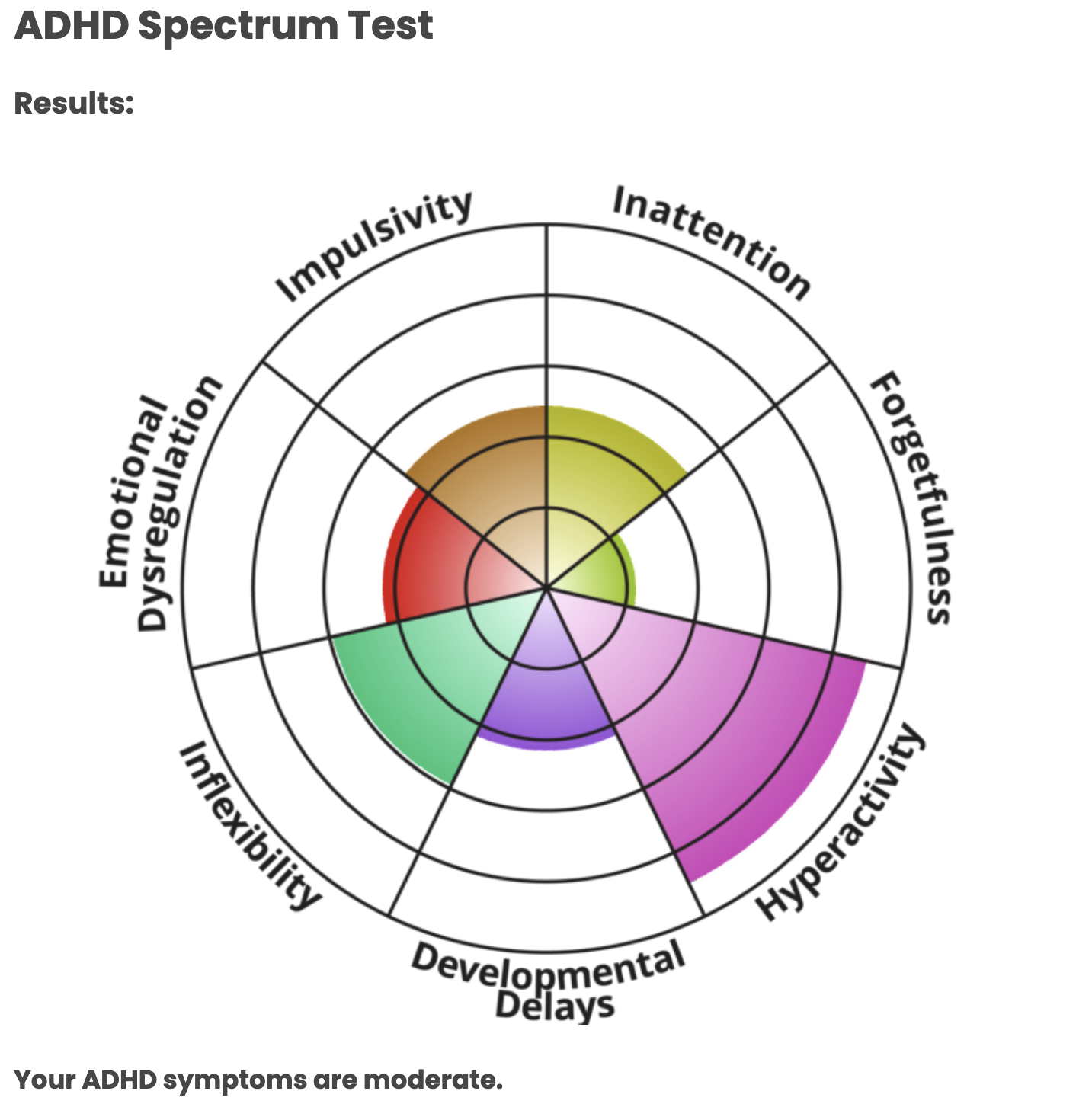ADHD Spectrum Result