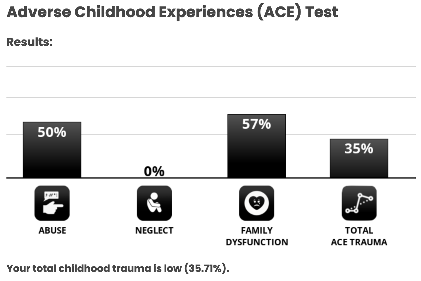 ACE Childhood Trauma Result