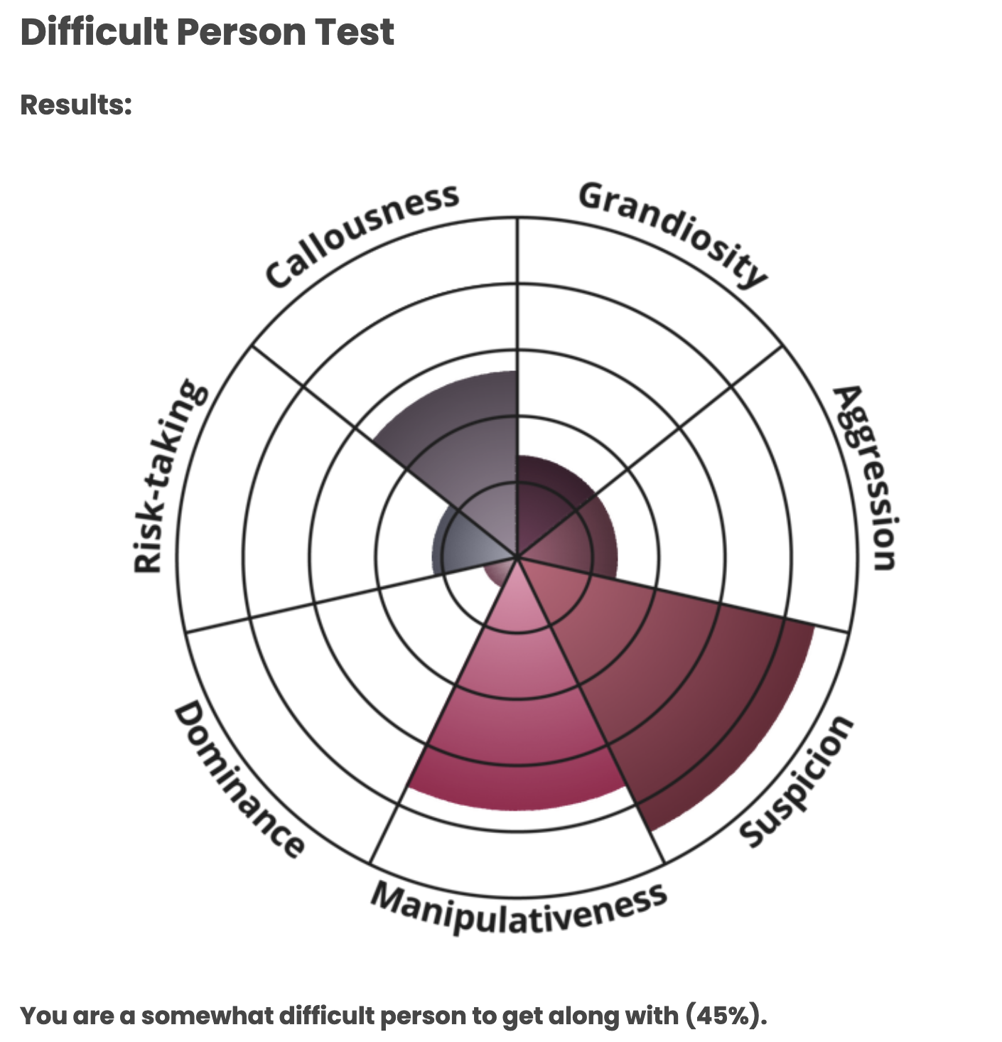 Difficult Person Result