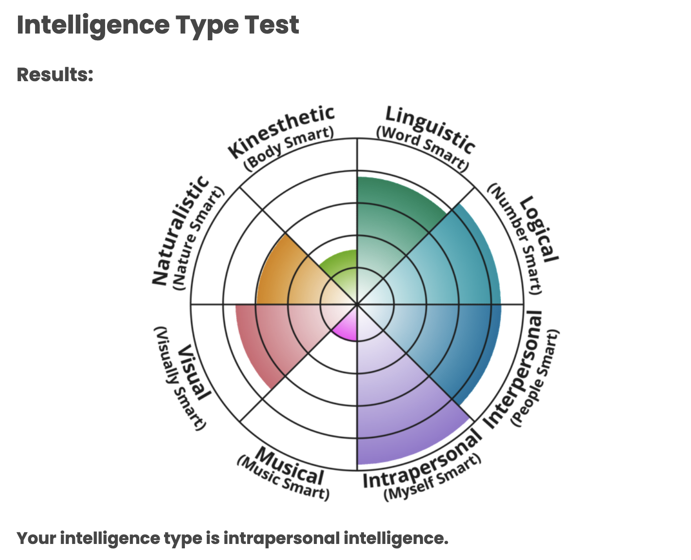 Intelligence Type Test