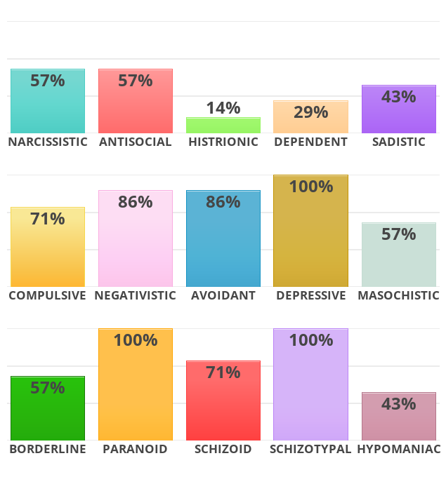 Personality Style Result