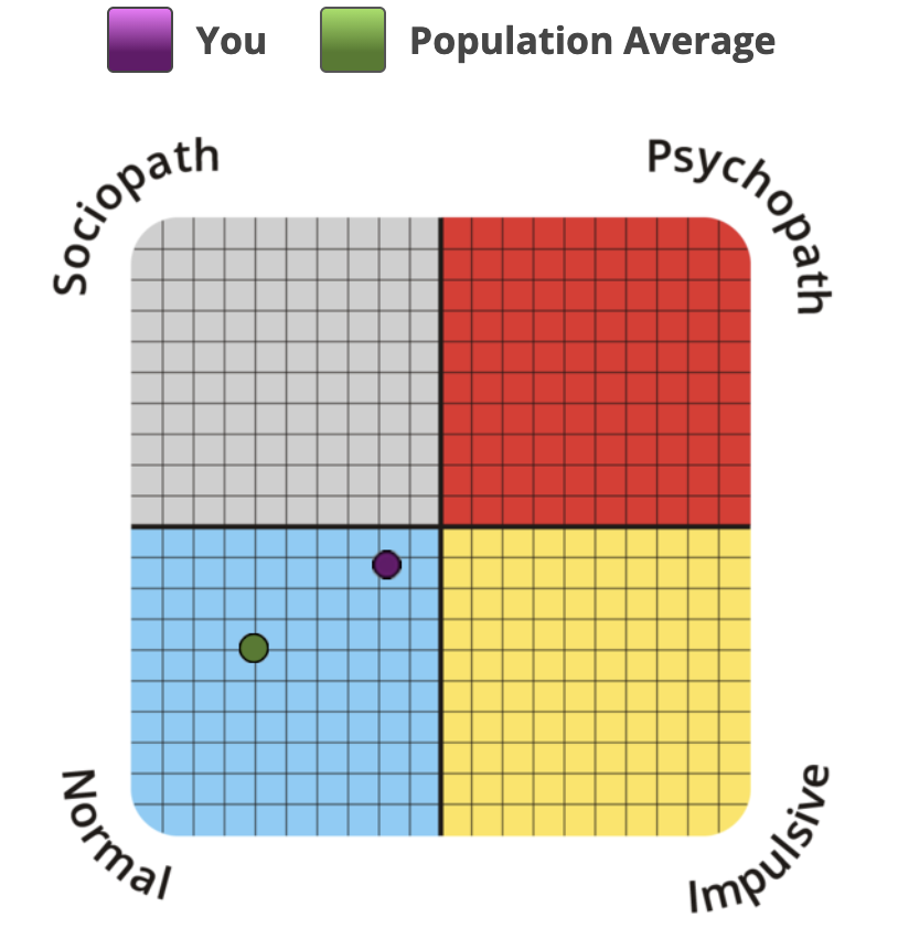 Psychopathy Spectrum Result