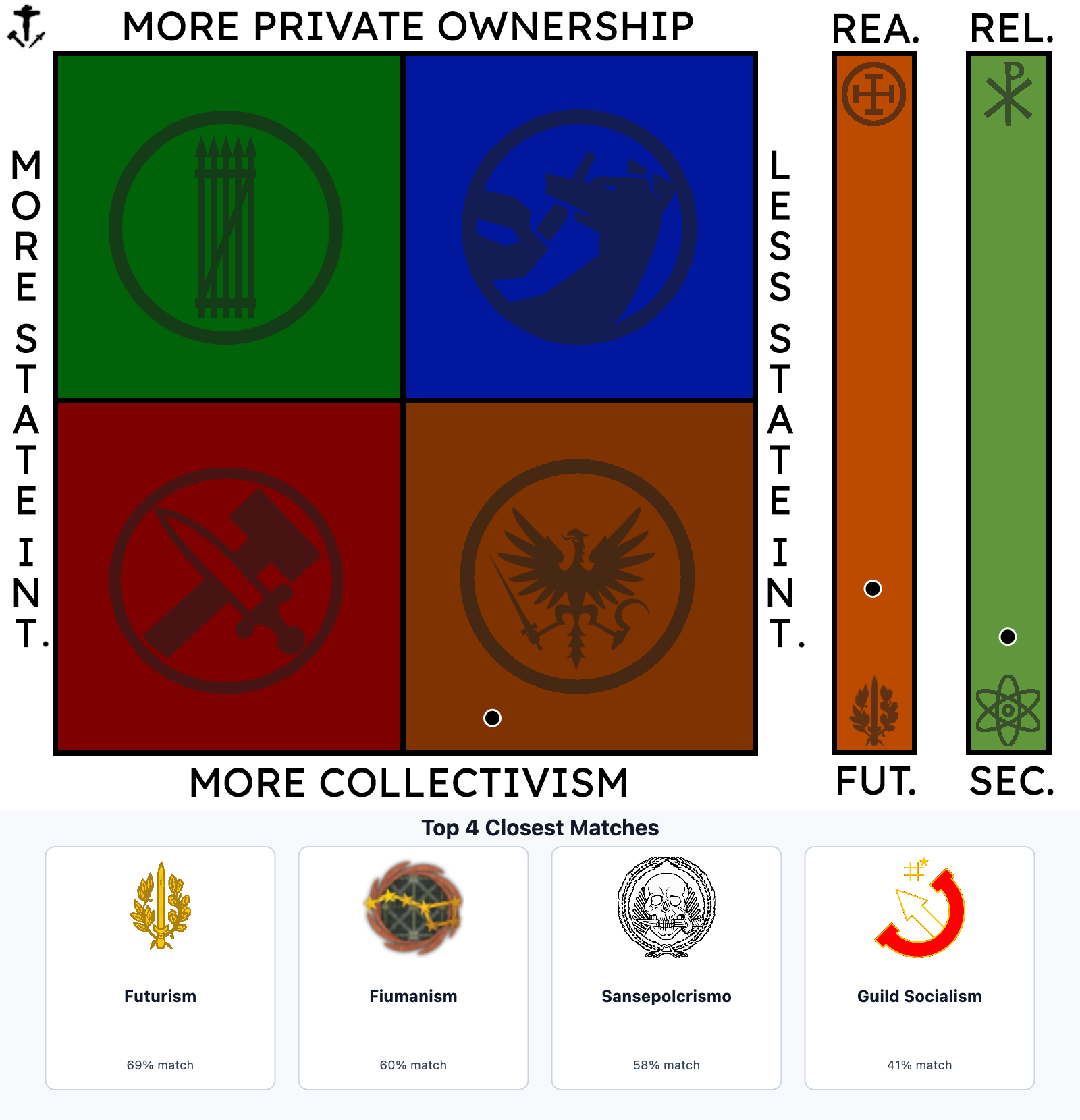 Third Positionism Compass